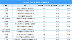 2025年6月6日全國各地最新大米價格行情走勢分析