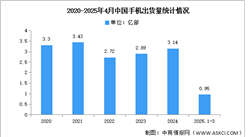 2025年1-4月中國手機市場分析：累計出貨量同比增長3.5%（圖）