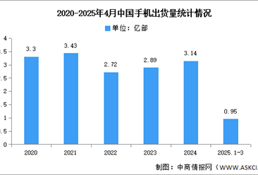 2025年1-4月中国手机市场分析：累计出货量同比增长3.5%（图）