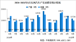 2025年5月東風汽車產銷量情況：新能源汽車銷量同比增長17.7%（圖）