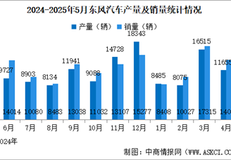 2025年5月東風(fēng)汽車產(chǎn)銷量情況：新能源汽車銷量同比增長17.7%（圖）