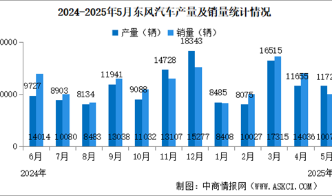 2025年5月东风汽车产销量情况：新能源汽车销量同比增长17.7%（图）