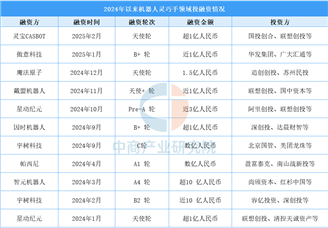 2025年中國機器人靈巧手投融資及重點企業(yè)介紹（圖）