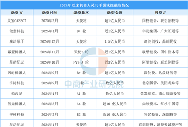 2025年中国机器人灵巧手投融资及重点企业介绍（图）