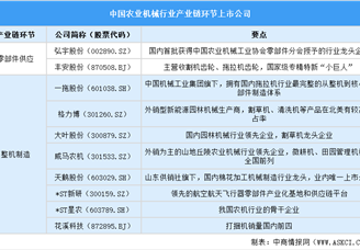 2025年中國農(nóng)業(yè)機(jī)械行業(yè)上市公司全方位對比分析（企業(yè)分布、經(jīng)營情況、業(yè)務(wù)布局等）