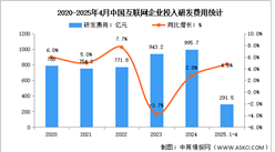2025年1-4月中國互聯(lián)網(wǎng)業(yè)務(wù)收入及研發(fā)經(jīng)費(fèi)分析：研發(fā)經(jīng)費(fèi)穩(wěn)步提升（圖）