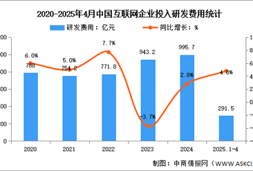 2025年1-4月中国互联网业务收入及研发经费分析：研发经费稳步提升（图）