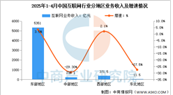2025年1-4月中国互联网分地区收入分析：西部地区收入增速放缓（图）