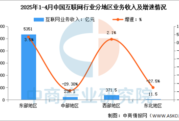 2025年1-4月中国互联网分地区收入分析：西部地区收入增速放缓（图）