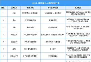 2025年中国驱蚊水品牌热度名单（附榜单）