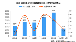 2025年1-4月中國鋼鐵板材出口數(shù)據(jù)統(tǒng)計(jì)分析：出口量同比下降0.4%