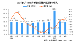2025年4月全國鋅產(chǎn)量數(shù)據(jù)統(tǒng)計分析