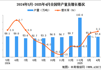 2025年4月全國鋅產(chǎn)量數(shù)據(jù)統(tǒng)計(jì)分析