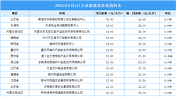 2025年6月6日全國各地最新白條豬價格行情走勢分析