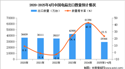 2025年1-4月中國電扇出口數(shù)據(jù)統(tǒng)計分析：出口量同比增長23.5%