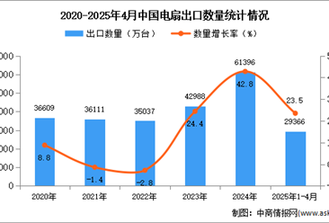 2025年1-4月中国电扇出口数据统计分析：出口量同比增长23.5%