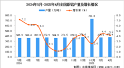 2025年4月全國(guó)原鋁產(chǎn)量數(shù)據(jù)統(tǒng)計(jì)分析