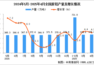 2025年4月全國原鋁產(chǎn)量數(shù)據(jù)統(tǒng)計分析