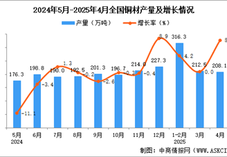 2025年4月全国铜材产量数据统计分析