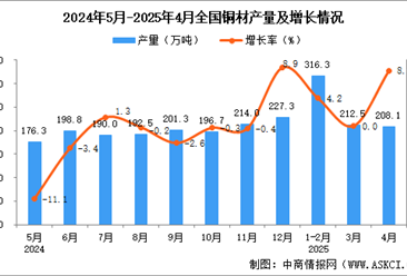 2025年4月全国铜材产量数据统计分析