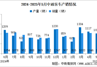 2025年5月中通客車產(chǎn)銷情況：銷量同比小幅下降（圖）