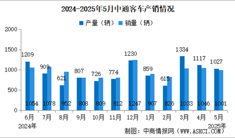 2025年5月中通客车产销情况：销量同比小幅下降（图）