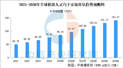 2025年機器人靈巧手市場規(guī)模及主要產(chǎn)品介紹（圖）
