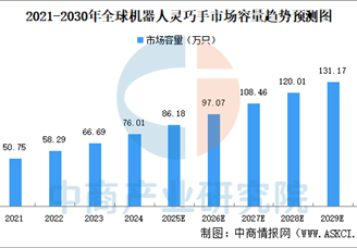 2025年機器人靈巧手市場規(guī)模及主要產(chǎn)品介紹（圖）