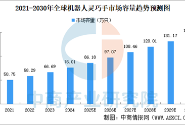 2025年机器人灵巧手市场规模及主要产品介绍（图）