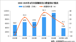 2025年1-4月中國鋼材出口數(shù)據(jù)統(tǒng)計分析：出口量同比增長8.2%