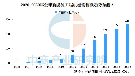 2025年全球新能源工程机械市场销售额及渗透率预测分析（图）(图1)