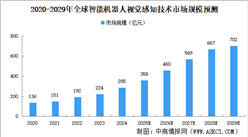2025年全球智能機器人視覺感知技術市場規(guī)模及發(fā)展趨勢預測分析（圖）