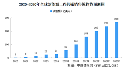 2025年全球新能源工程機(jī)械市場(chǎng)銷(xiāo)售額及滲透率預(yù)測(cè)分析（圖）