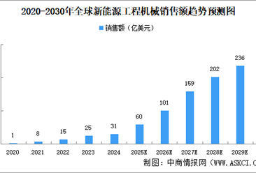 2025年全球新能源工程機(jī)械市場(chǎng)銷(xiāo)售額及滲透率預(yù)測(cè)分析（圖）