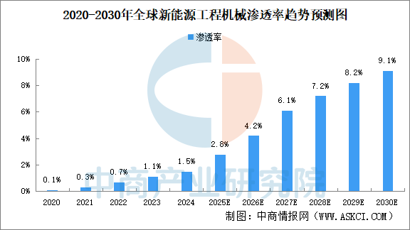 2025年全球新能源工程机械市场销售额及渗透率预测分析（图）(图2)