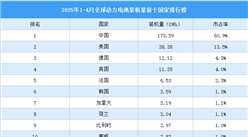 2025年1-4月全球動(dòng)力電池裝機(jī)量前十國(guó)家排行榜（附榜單）