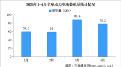 2025年1-4月全球動動力電池裝機量情況：磷酸鐵鋰動力電池裝機量占比52.7%（圖）