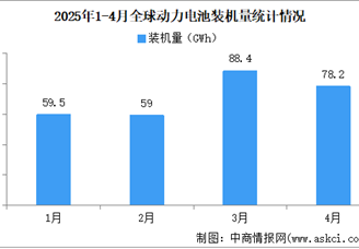 2025年1-4月全球动动力电池装机量情况：磷酸铁锂动力电池装机量占比52.7%（图）