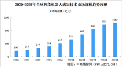 2025年全球智能機器人感知技術市場規(guī)模及市場結構預測分析（圖）