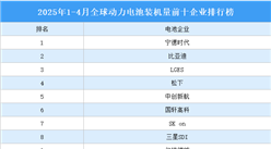 2025年1-4月全球動(dòng)力電池裝機(jī)量前十企業(yè)排行榜（附榜單）