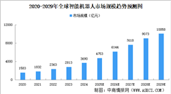 2025年全球智能機器人市場規(guī)模及驅(qū)動因素預(yù)測分析（圖）