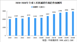 2025年全球工程機(jī)械市場(chǎng)銷(xiāo)售額及市場(chǎng)結(jié)構(gòu)預(yù)測(cè)分析（圖）
