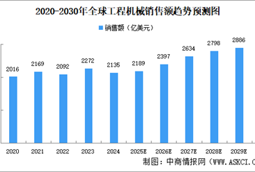 2025年全球工程機(jī)械市場(chǎng)銷(xiāo)售額及市場(chǎng)結(jié)構(gòu)預(yù)測(cè)分析（圖）