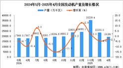 2025年4月全國發(fā)動(dòng)機(jī)產(chǎn)量數(shù)據(jù)統(tǒng)計(jì)分析