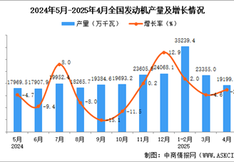 2025年4月全国发动机产量数据统计分析