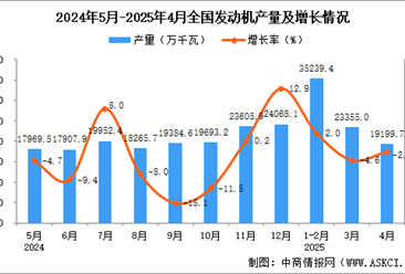 2025年4月全国发动机产量数据统计分析