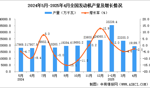 2025年4月全国发动机产量数据统计分析