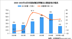 2025年1-4月中国角钢及型钢出口数据统计分析：出口量同比增长22.9%