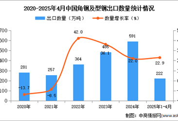 2025年1-4月中国角钢及型钢出口数据统计分析：出口量同比增长22.9%
