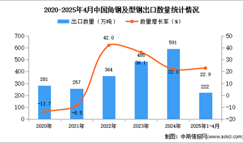 2025年1-4月中国角钢及型钢出口数据统计分析：出口量同比增长22.9%